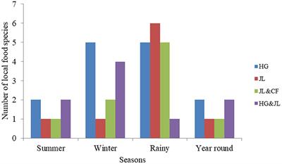 Mainstreaming Local Food Species for Nutritional and Livelihood Security: Insights From Traditional Food Systems of Adi Community of Arunachal Pradesh, India